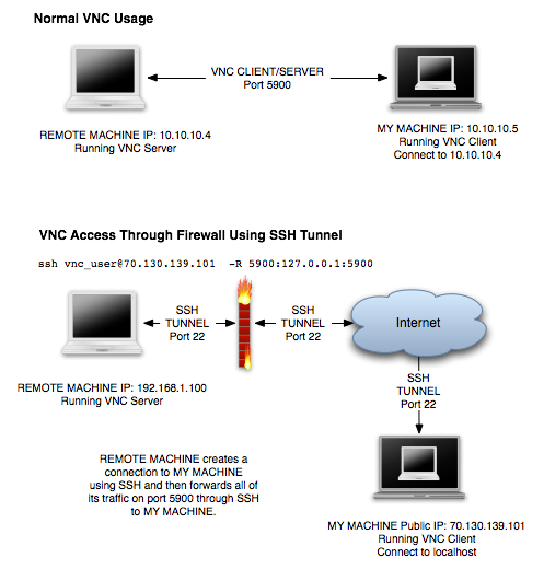 VNC SSH Tunnel