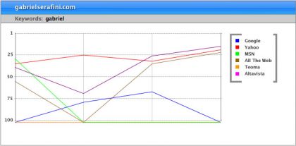 Current ranking for Gabriel