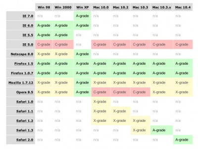 Browsers that Yahoo! supports