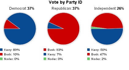 CNN Party results