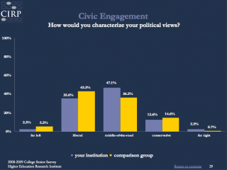 Political spectrum of 2009 Principia Seniors